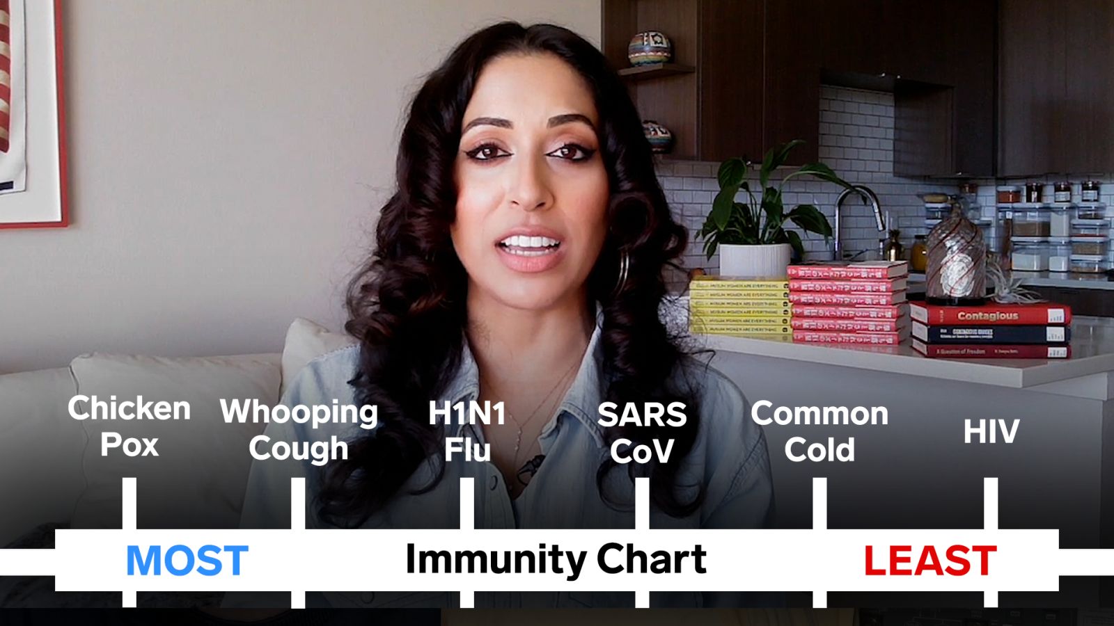 How Covid-19 Immunity Compares to Other Diseases