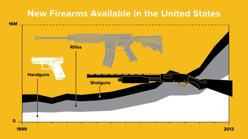 The Numbers Don't Lie: America's Got a Gun Addiction