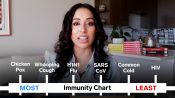 How Covid-19 Immunity Compares to Other Diseases