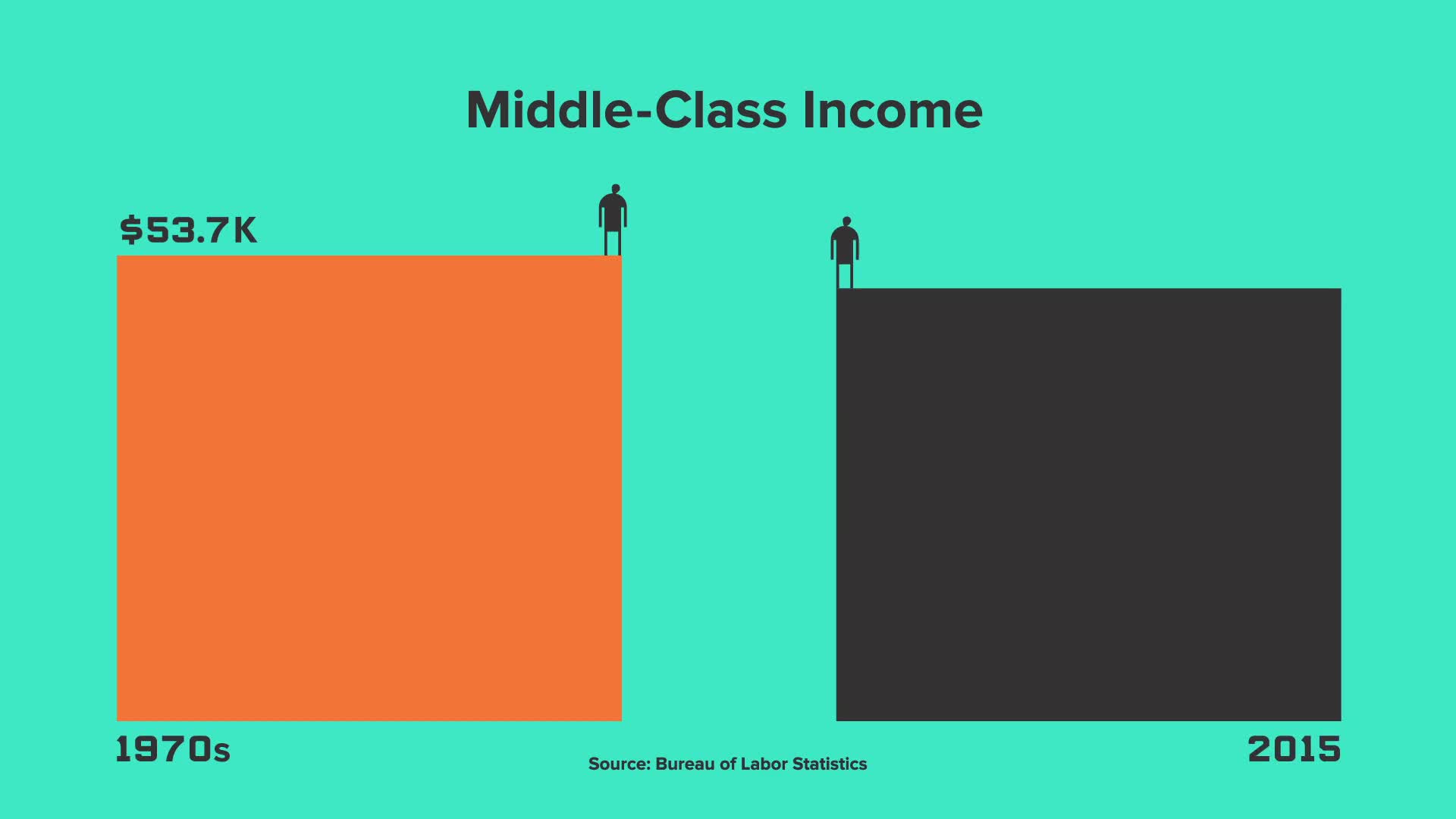 Watch The Middle Class Is in Trouble, and These Numbers Prove It | WIRED